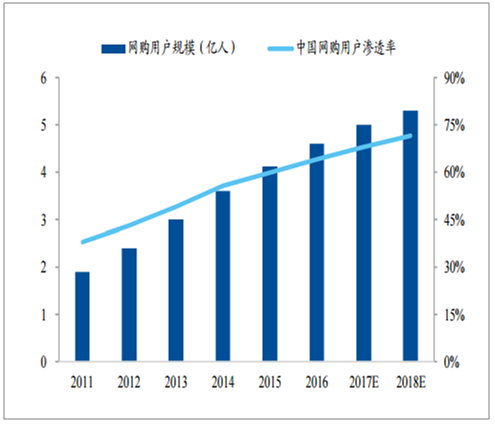 2017年中国网络购物市场规模预测【图】