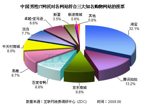 【高清图】 2009年中国it网民网络购物行为调查报告图3